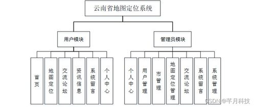 计算机毕业设计springboot云南省地图定位系统17o219