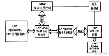 tapi软电话通信系统的模块化设计