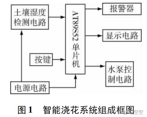 基于单片机的智能浇花系统设计与实现