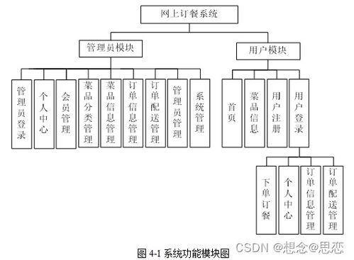 基于springboot的网上订餐系统设计与实现