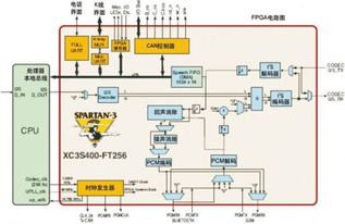 车载信息系统平台发展