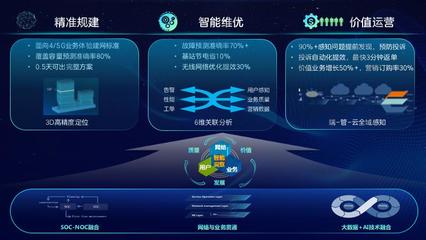 中兴通讯AIVO数字化运营方案,实现AI赋能的价值运营