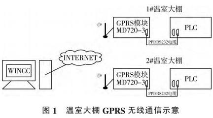 基于GPRS通信的温室控制系统设计