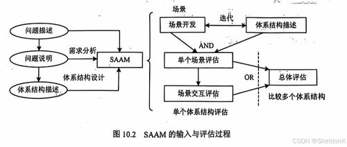 系统架构师考试学习笔记第三篇 架构设计高级知识 10 系统质量属性与架构评估