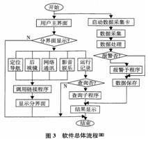 虚拟数字式汽车仪表信息系统的研究与开发