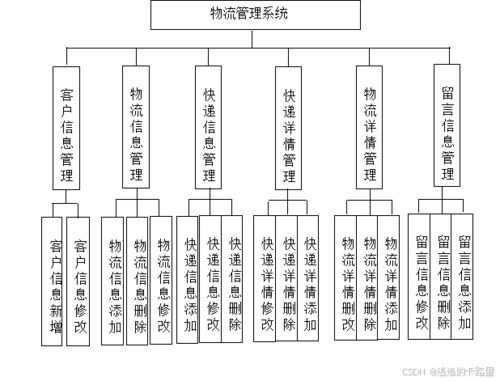 java毕设源码 ssm框架物流管理系统设计与实现 jsp vue 数据库mysql 毕业论文等