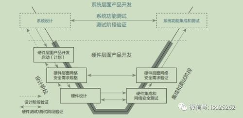 汽车电子系统网络安全生命周期研究