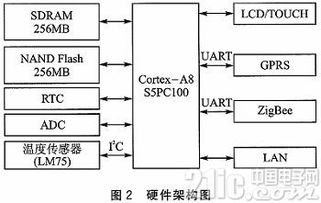 物联网技术的嵌入式矿下环境监测系统设计