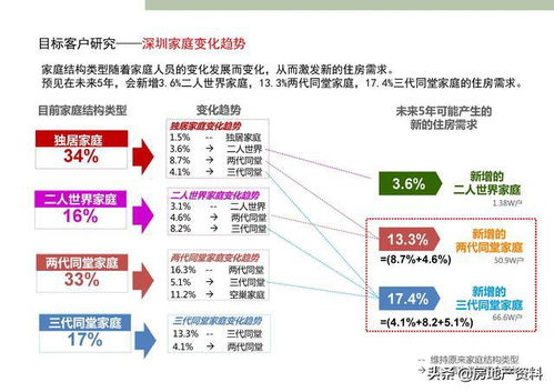 万科地产集团 研发设计 产品研究 深圳标准化定型产品研发完整版