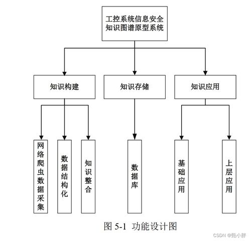 知识图谱系列2 读论文 知识图谱的构建与应用 工控系统信息安全知识图谱构建研究方法 暗网威胁情报知识图谱构建技术研究 中国鸟类领域知识图谱构建与应用研究