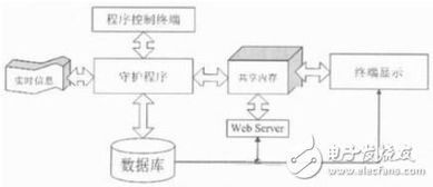 基于arm linux平台的物联网服务器设计