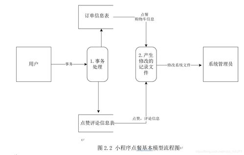 微信小程序点餐系统需求分析与建模