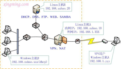 《网络操作系统》课程设计指导书-2008级